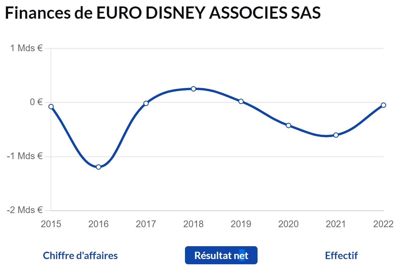 disneyland paris record 2022