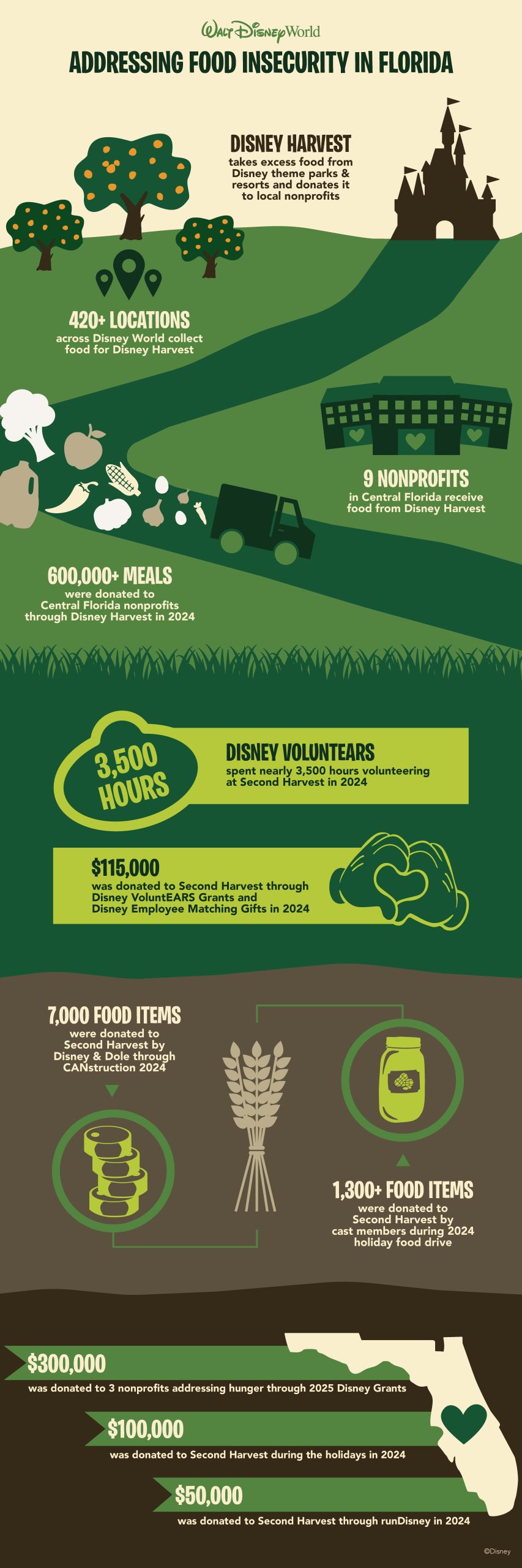 insécurité alimentaire walt disney world